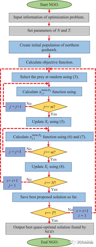 【北方苍鹰算法】基于北方苍鹰算法求解单目标优化问题附matlab代码_sed_17