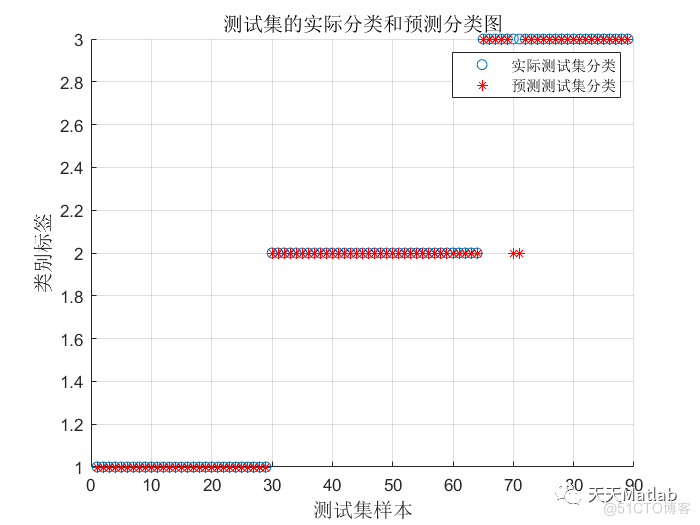 【SVM分类】基于遗传算法优化支持向量机实现葡萄酒分类附matlab代码_测试数据_17