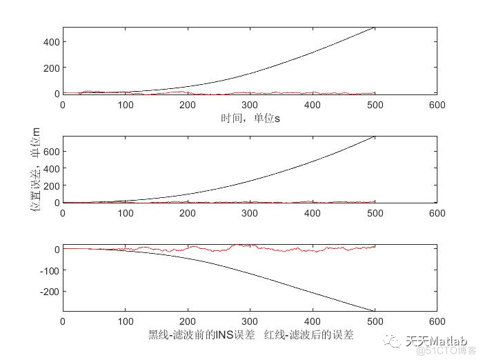 【雷达通信】 基于卡尔曼滤波实现GPS和INS联合导航含Matlab源码_数据_03