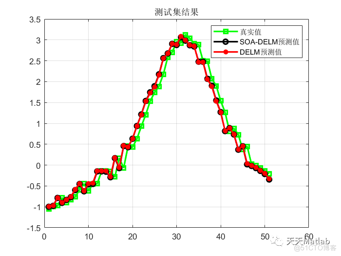 【DELM预测】基于海鸥算法改进深度学习极限学习机实现数据预测附matlab代码_深度学习_11