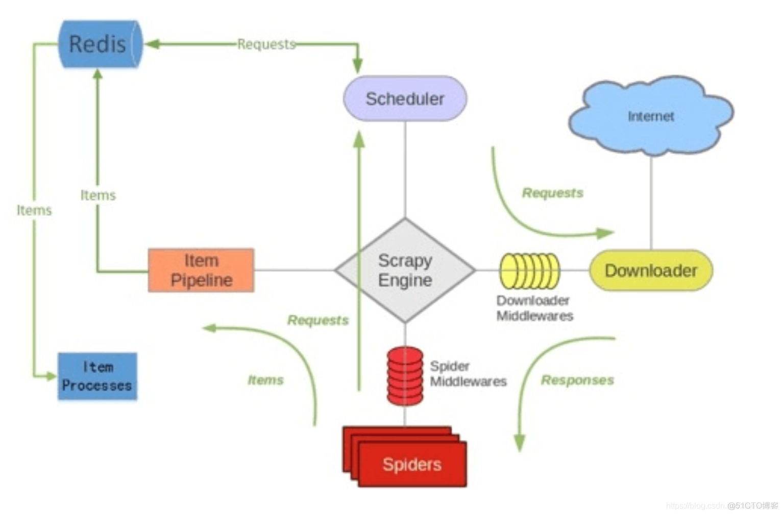 Python:从零搭建Redis-Scrapy分布式爬虫_windows系统