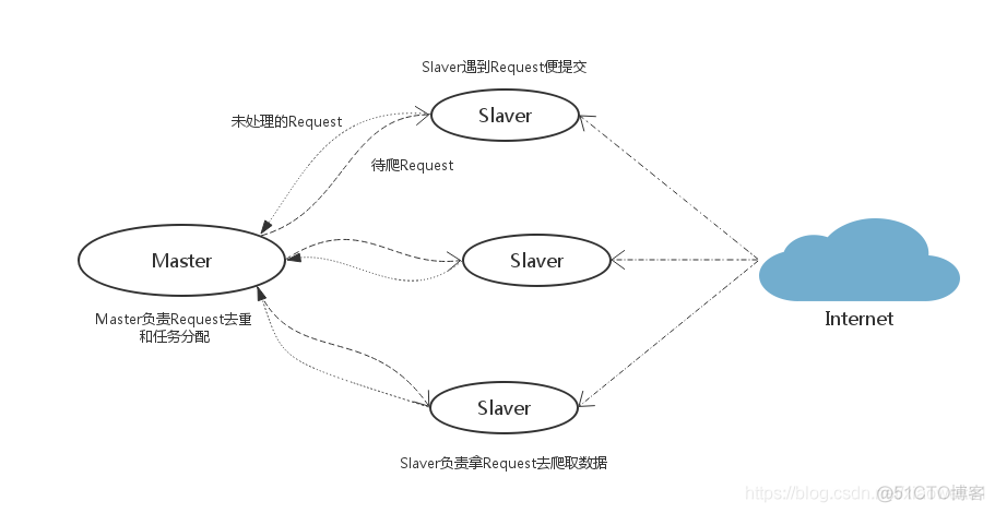 Python:从零搭建Redis-Scrapy分布式爬虫_数据库_02