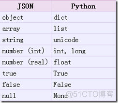 Python:数据提取之JSON与JsonPATH_JSON与JsonPATH