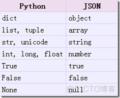 Python:数据提取之JSON与JsonPATH_json_02