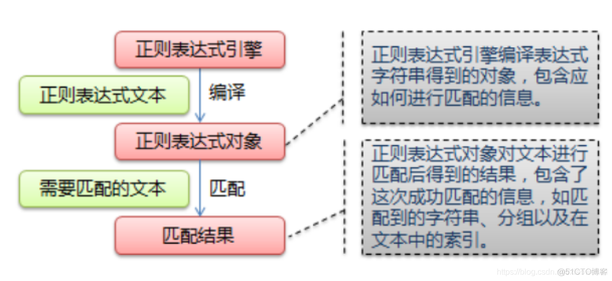 Python：正则表达式re模块_子串