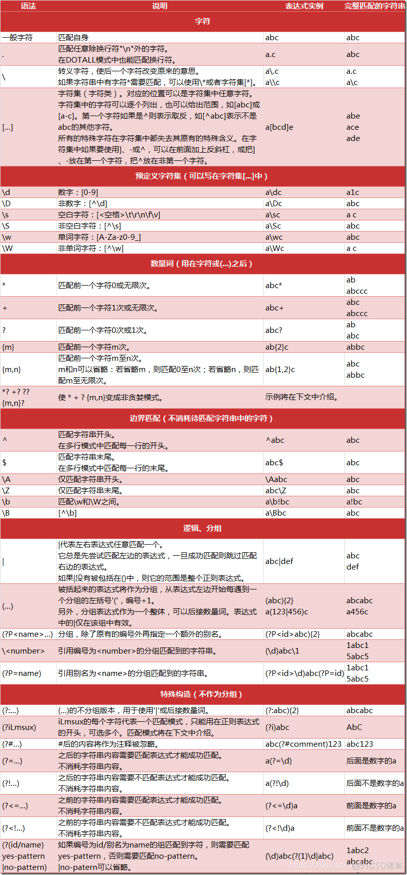 Python：正则表达式re模块_正则表达式_02