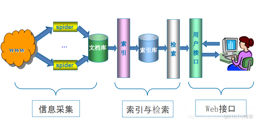 关于Python爬虫原理和数据抓取1.1_搜索引擎_02