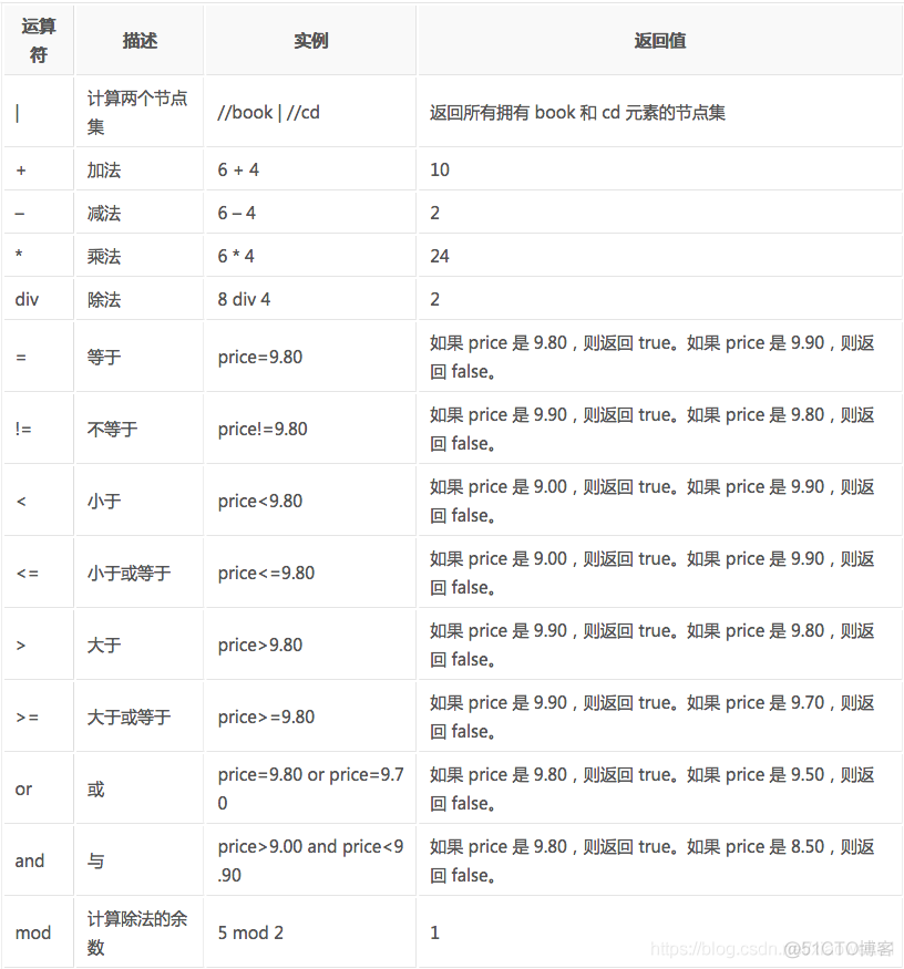 Python:XPath与lxml类库_XPath与lxml类库_02