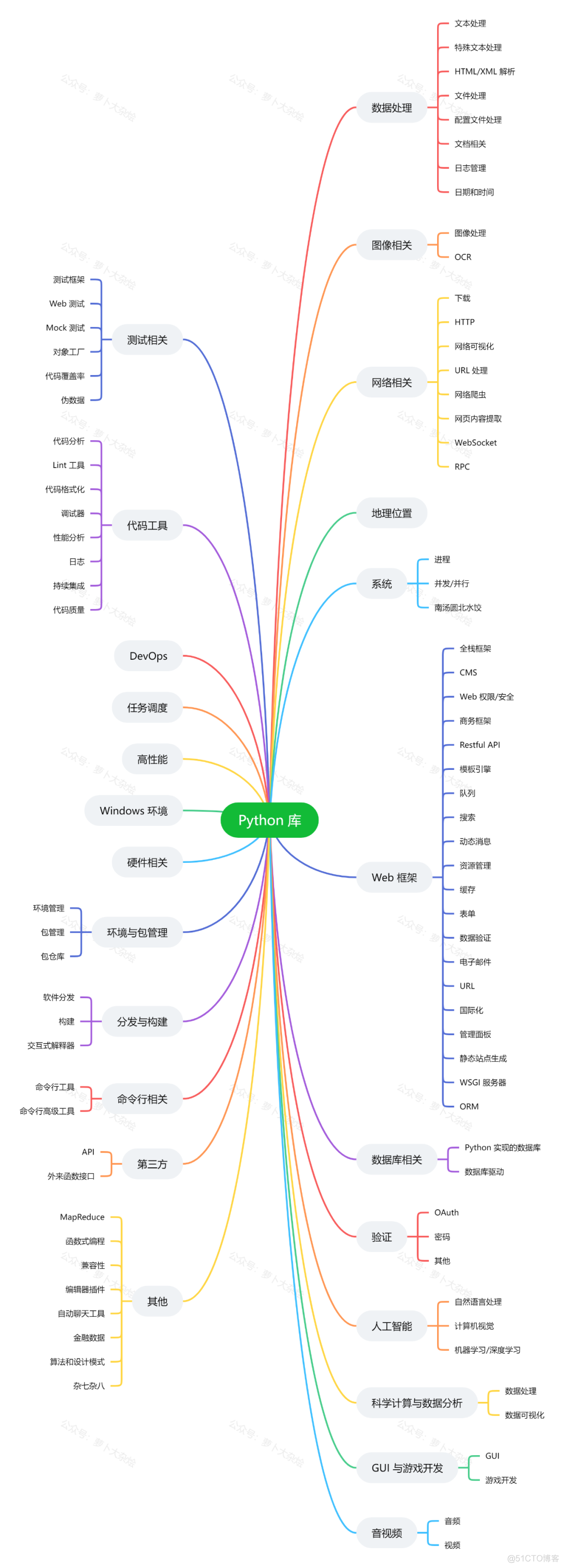 整理了上千个Python类库，简直太酷啦！_html