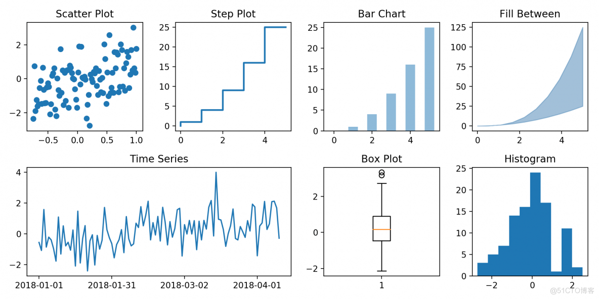 【Python 教程】Matplotlib 数据类型汇总_数据_13