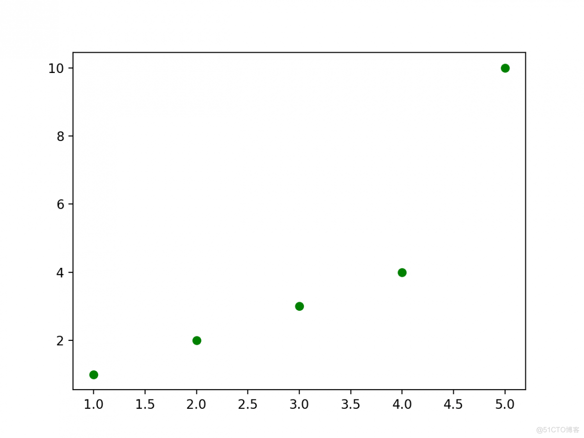 【Python 教程】Matplotlib 数据类型汇总_python_03