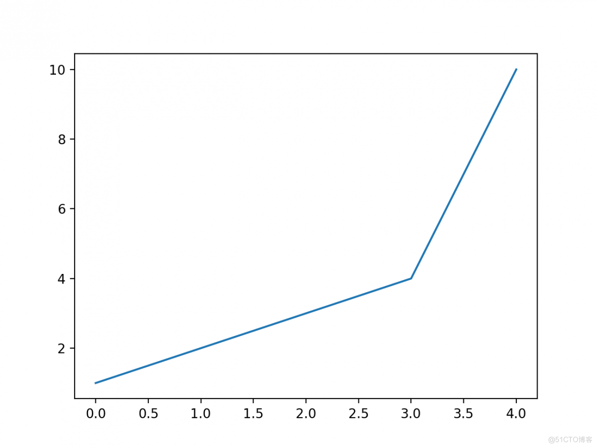 【Python 教程】Matplotlib 数据类型汇总_数据分析_02