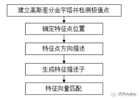 【图像融合】基于SIFT结合小波变换实现图像拼接融合系统含Matlab源码_小波变换