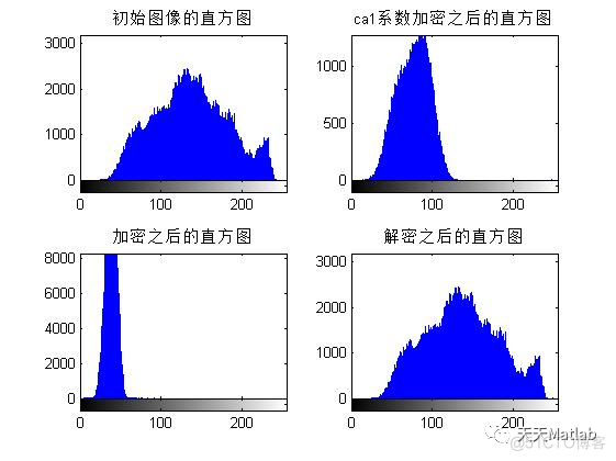 【图像加密】基于小波变换结合混沌算法实现图像加密解密含Matlab源码_直方图_09