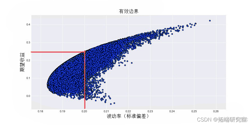 拓端tecdat|Python用Markowitz马克维兹有效边界构建最优投资组合可视化分析四只股票_权重_05