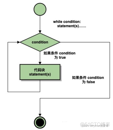 Python教程：while 循环用法讲解_无限循环