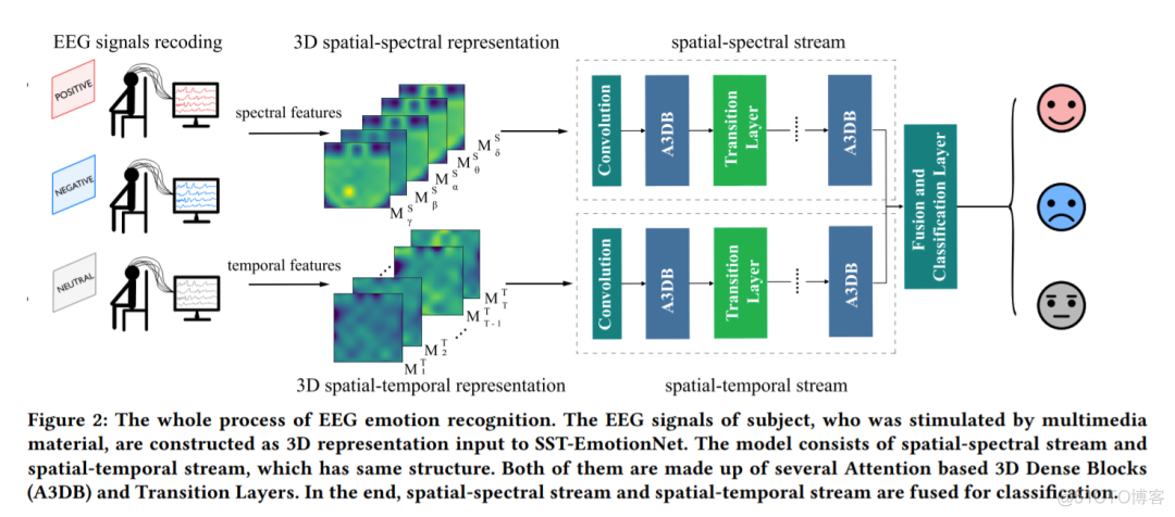 ACM MM：一种基于情感脑电信号时-频-空特征的3D密集连接网络_大数据_04