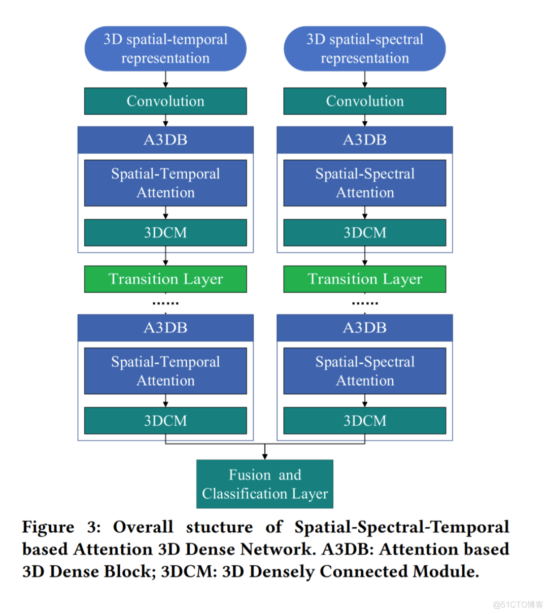 ACM MM：一种基于情感脑电信号时-频-空特征的3D密集连接网络_机器学习_06