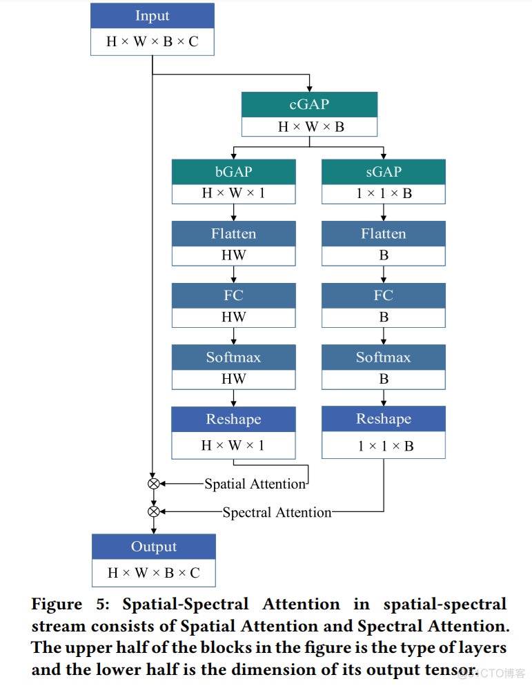 ACM MM：一种基于情感脑电信号时-频-空特征的3D密集连接网络_大数据_07