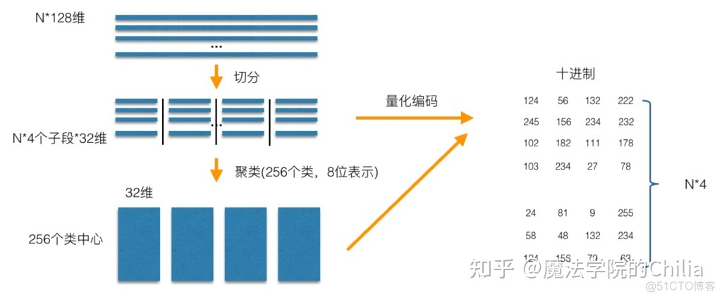 向量搜索查询faiss、annoy_距离计算_04