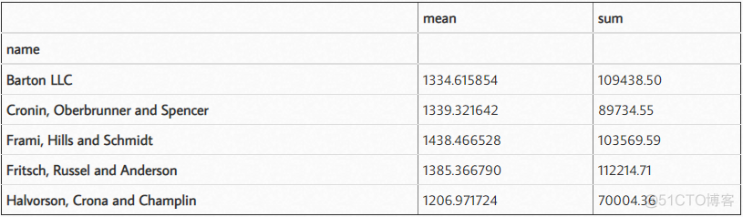 美化 Pandas DataFrame，其实特简单_pandas_02