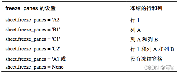 python处理Excel实现自动化办公教学（数据筛选、公式操作、单元格拆分合并、冻结窗口、图表绘制等）【三】_元组_08