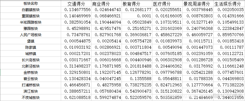 多指标客观赋权重及熵权法的python实现_客观赋权重