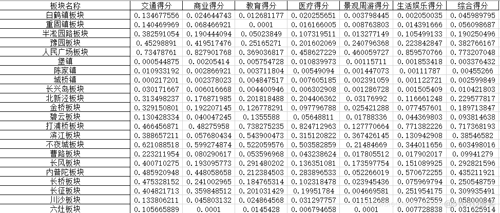 多指标客观赋权重及熵权法的python实现_信息熵_02