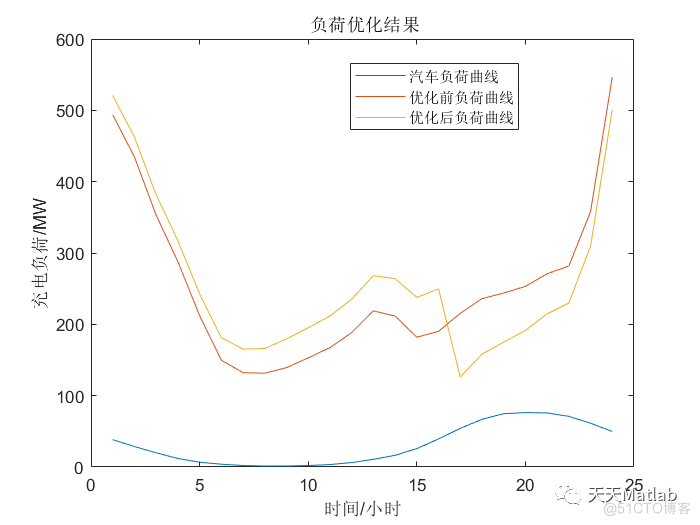 【有序充电】基于遗传算法求解峰谷分时电价引导下的电动汽车充电负荷优化问题附matlab代码_参考文献_12