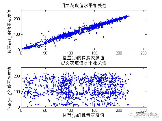 【图像加密】基于Logistic混沌结合Arnold置乱实现图像加密含Matlab源码_直方图_07