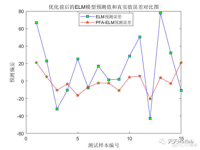 【ELM预测】基于探路者算法优化极限学习机预测附matlab代码_模型预测_06