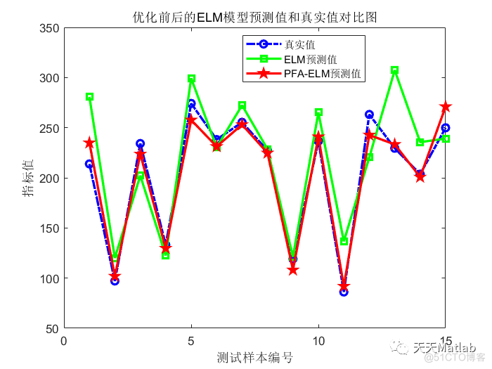 【ELM预测】基于探路者算法优化极限学习机预测附matlab代码_上传_04