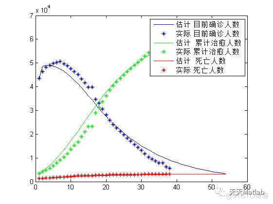 【疫情模型】SEIR模型疫情分析预测含Matlab源码_数据_04