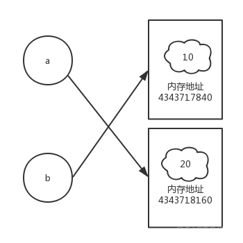 一文了解 Python 中的对象比较方法 is 和 == 及其本质_内存地址_03