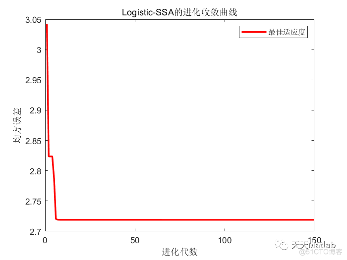 【预测模型】基于Logistic改进的麻雀搜索算法优化BP神经网络实现数据预测matlab代码_数组_09