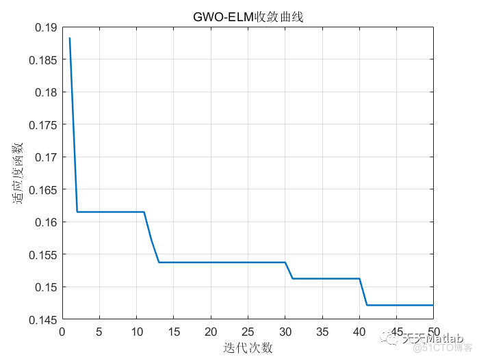 【ElM分类】基于灰狼算法优化ElM神经网络实现数据分类附matlab代码_matlab代码