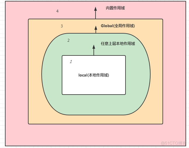 唠唠python的作用域,看看每个变量都为自己打下了多少江山_作用域_04