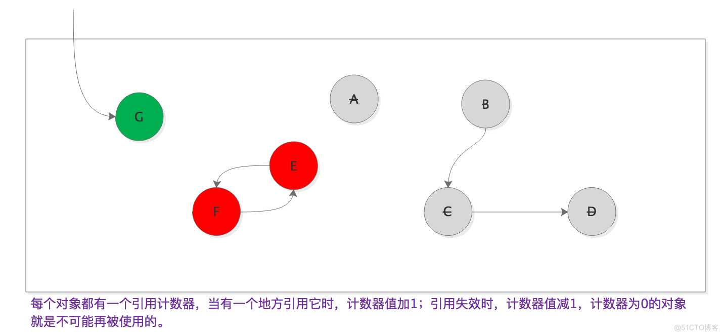 一文了解垃圾回收算法中的引用计数算法_循环结构_02