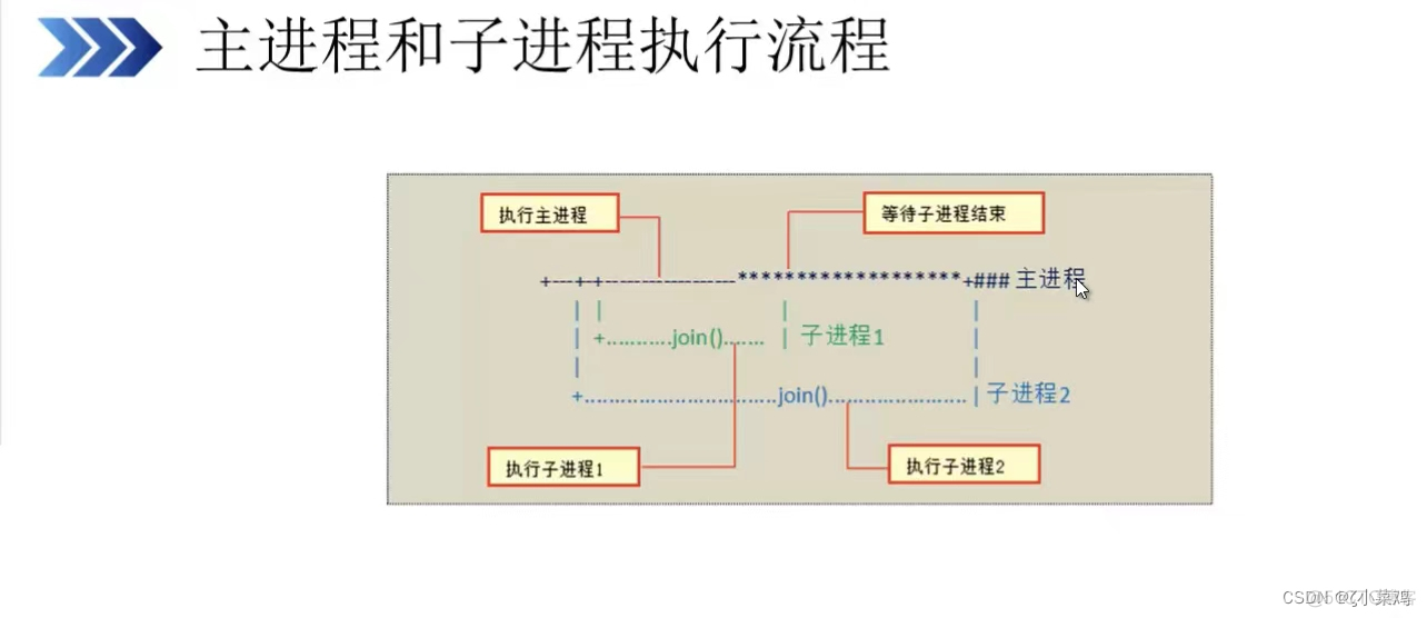 Python中的进程_python_03