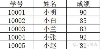 Python将上述学生信息存入数据库中，表名为tb_score，读取该文件，用合适的数据类型存储文件内容，并打印输出所有内容_sql