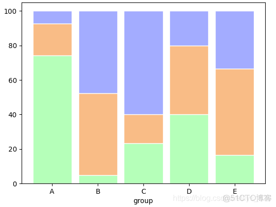 【python科研绘图】封装接口直接利用DataFrame绘制百分比堆叠柱状图_数据分析_03