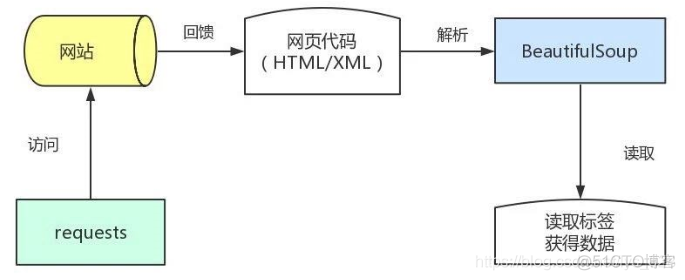 【python爬虫专项（2）】网页结构剖析_html_03