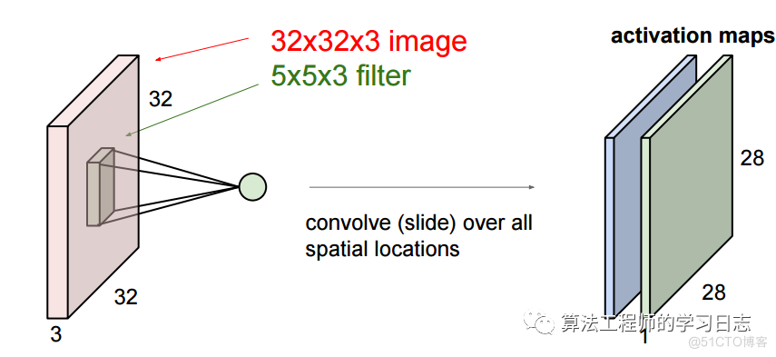 深度学习基础知识串烧_卷积核_05
