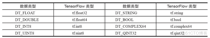 TensorFlow入门_占位符_02