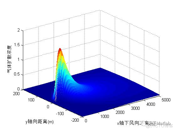 【遗传算法】基于改进的遗传和粒子群算法求解高斯烟羽模型气体扩散优化问题含Matlab源码_参考文献_05