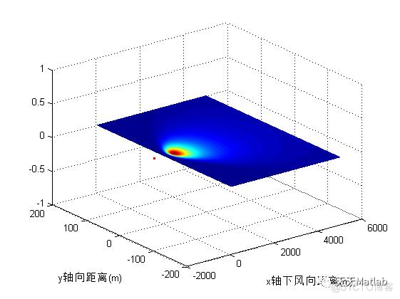 【遗传算法】基于改进的遗传和粒子群算法求解高斯烟羽模型气体扩散优化问题含Matlab源码_d3_03