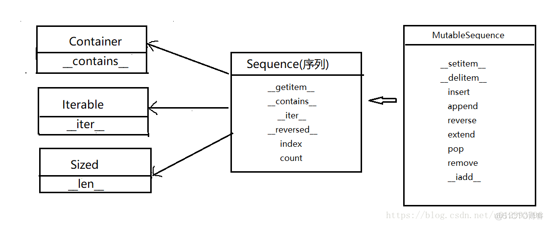 python中的序列(sequence)_序列图