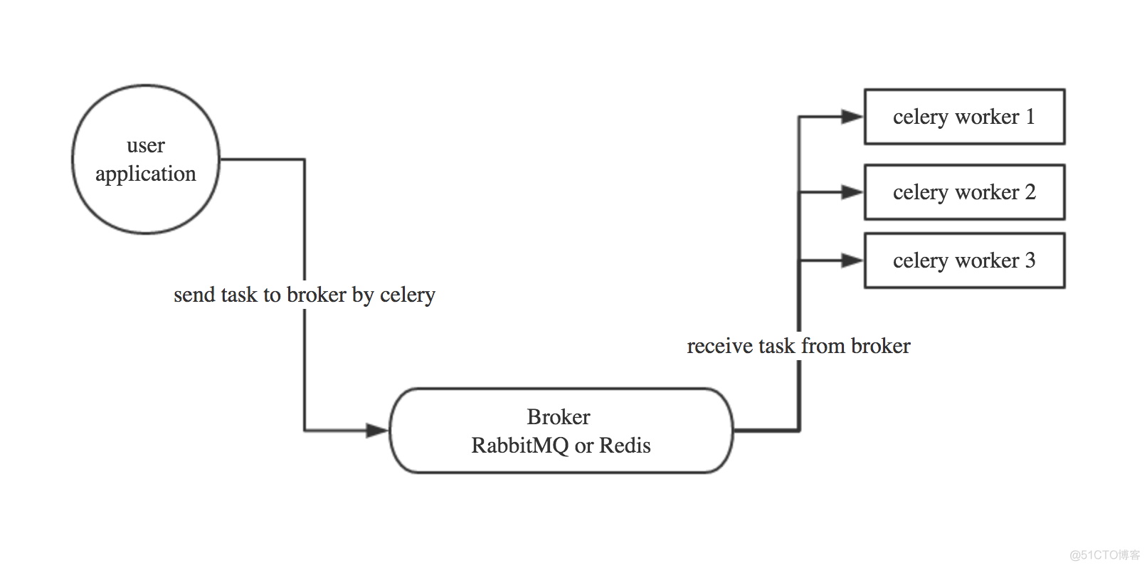 Celery 分布式任务队列快速入门_定时任务