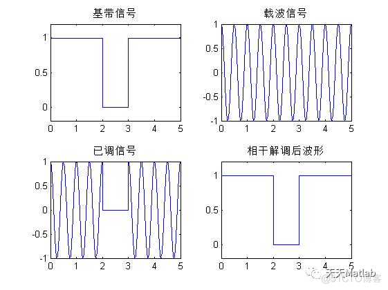 【数字信号调制】基于2ASK实现数字信号振幅调制与解调含Matlab源码_参考文献_03