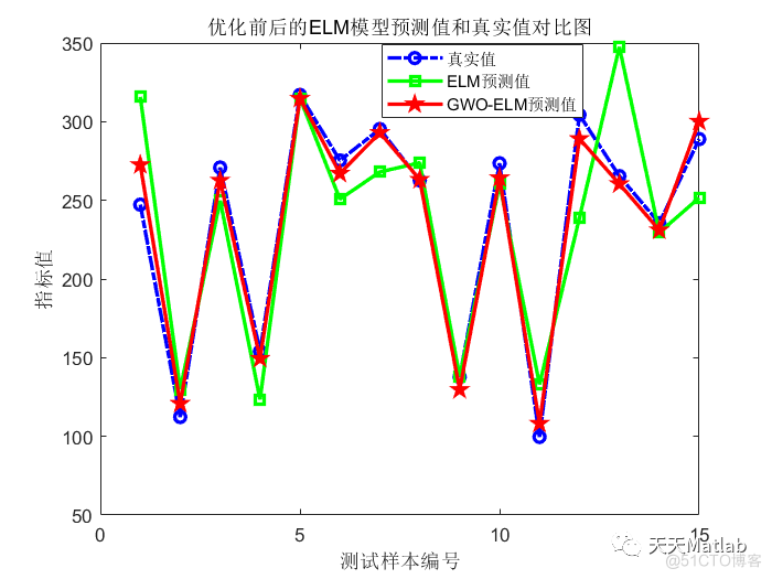 【ELM预测】基于灰狼算法优化极限学习机预测附matlab代码_d3_03